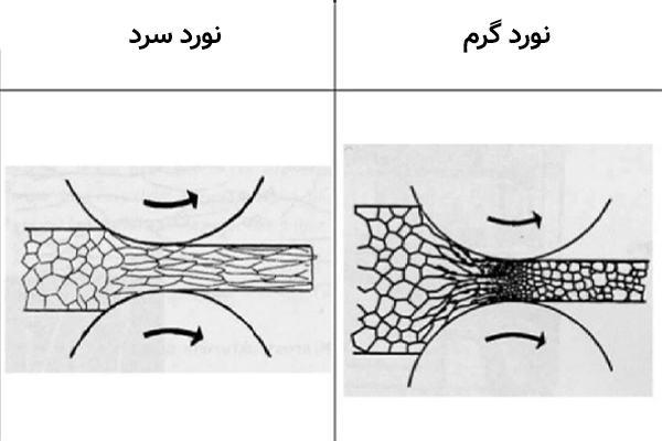 فرآیند نورد گرم و سرد فولاد